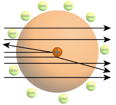 Görsel 3: Rutherford'un çalışması, atomların küçük, yoğun, pozitif yüklü bir çekirdekten oluştuğunu ortaya çıkarmıştı. Bir atomun hacminin büyük çoğunluğu, bir şekilde negatif yüklü elektronlar tarafından devriye gezen boş alandı.