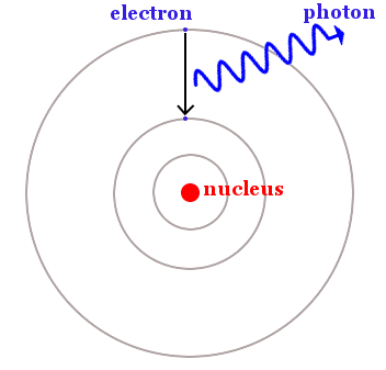 Görsel 5: An electron falls from a higher energy orbit to a lower energy orbit. Energy is released as a photon of light. The difference in energy between the orbits is the same as the energy of the photon, which can be calculated using Planck’s equation, E=hf.